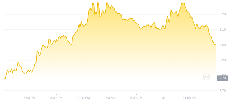 2024年10月15日uni币价格